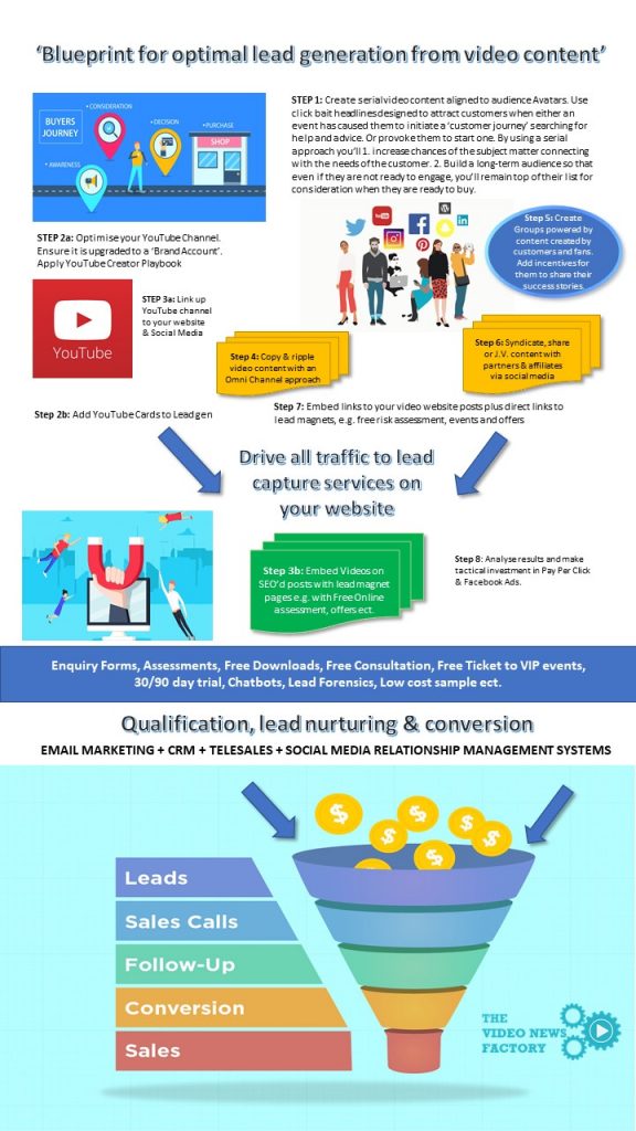 Infographic for 'BluePrint for Video Content lead generation'
