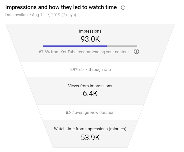 Photo of Miss England's YouTube Analytics in August 2019