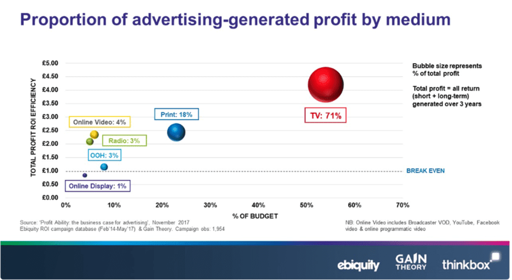 TV advertising profitability research