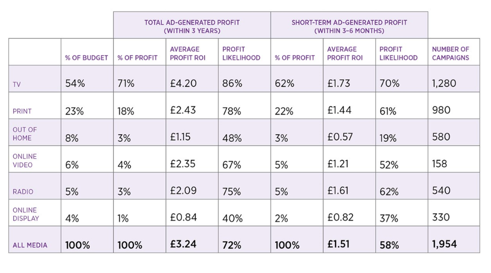TV advertising profitability research2