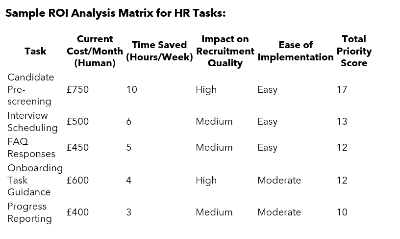 Sample ROI Analysis Matrix for HR Tasks: