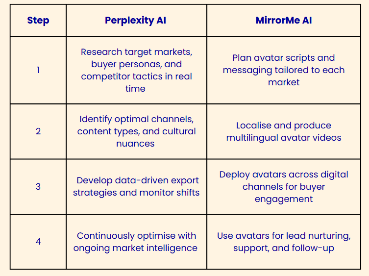 The Unified Playbook: Perplexity + MirrorMe for Export Mastery
